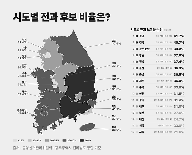 제9회전국동시지방선거 시도별 전과 후보 비율 ⓒ시사저널 정윤성