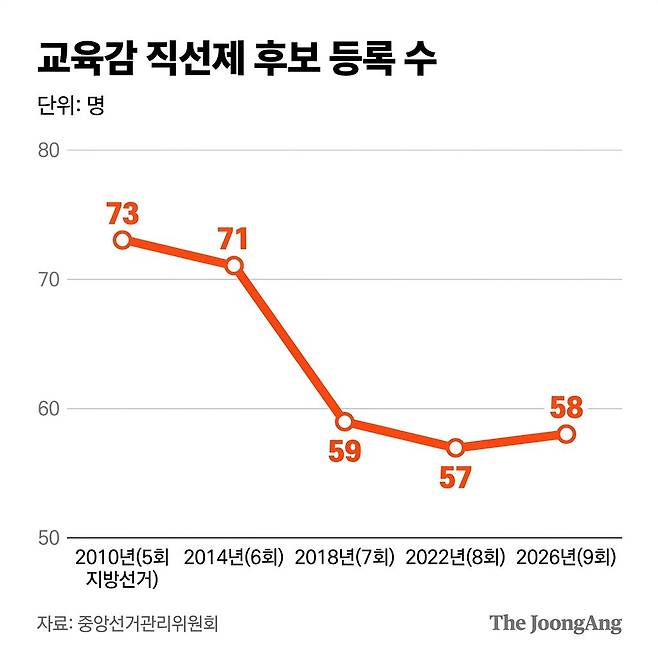 교육감 직선제 후보 등록 수