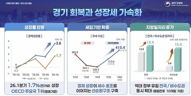 제공:재정경제부