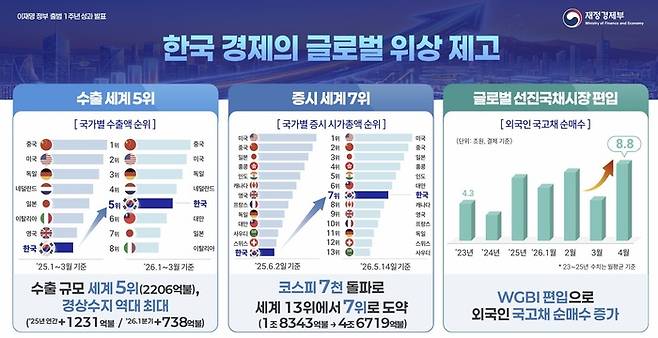 제공:재정경제부