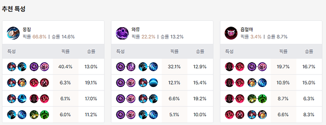 주 특성은 응징이 정배 (사진= dak.gg)
