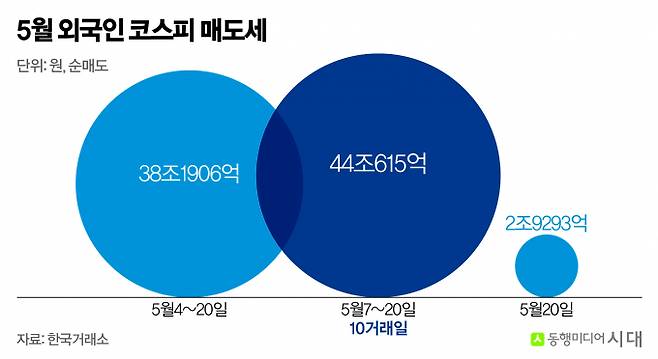 국내 증시에서 외국인의 매도세가 이어지고 있다. 사진은 5월 코스피 외국인 순매도세. /사진=신재민 편집위원
