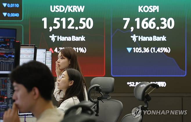 하락하는 코스피 (서울=연합뉴스) 이지은 기자 = 20일 서울 중구 하나은행 딜링룸 현황판에 코스피 등이 표시되고 있다. 이날 코스피는 전장보다 52.86포인트(0.73%) 오른 7,324.52로, 코스닥은 3.32포인트(0.31%) 내린 1,081.04에 출발했다. 원/달러 환율은 1.2원 오른 1,509.0원에 개장했다. 2026.5.20 jieunlee@yna.co.kr
