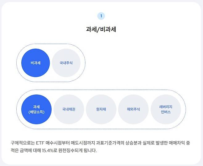 ETF 유형별 매매차익에 대한 과세 정보를 표시한 도표. / 자료=삼성자산운용 KODEX ETF 공식 홈페이지 캡처