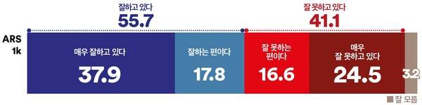 이재명 대통령 국정운영 평가
