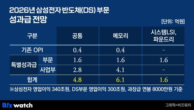 2026년 삼성전자 DS부문 성과급 시나리오./그래픽=비즈워치