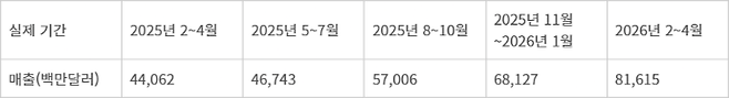 엔비디아 분기별(실제 기간) 매출 추이