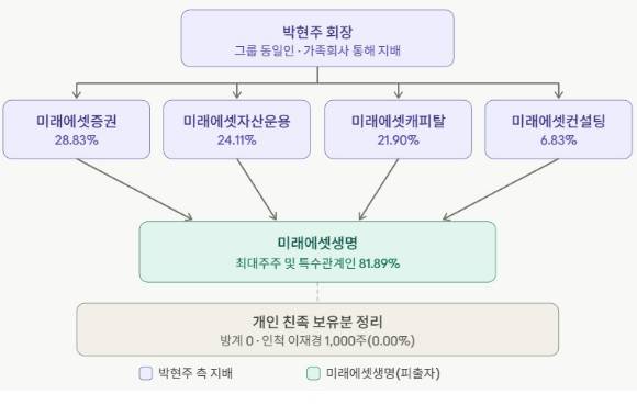 송하경의 미래에셋생명보험 주식 처분으로 인해 박현주 회장 방계 지분이 소멸되고, 미래에셋자산운용 등 계열회사를 통한 출자 지분이 늘어났다.