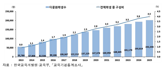 다문화학생 추이. 성평등가족부 제공