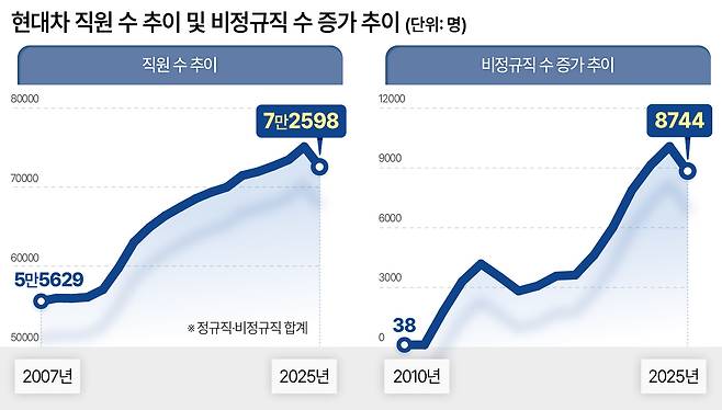 현대차 직원 수 추이 및 비정규직 수 증가 추이