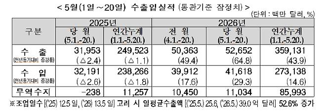2026년 5월 1~20일 수출입 현황(잠정치). 관세청 제공