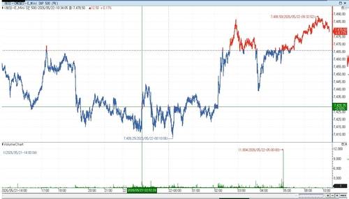 E-미니 S&P500 지수 선물출처 : 연합인포맥스