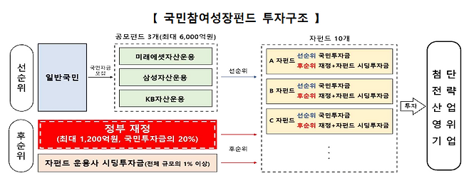 국민참여성장펀드 투자구조= 자료 금융위원회