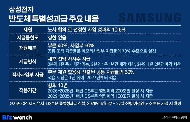 삼성전자 반도체 특별성과급 주요 내용./그래픽=비즈워치