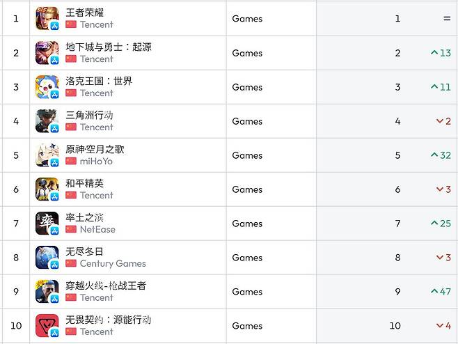 중국 앱스토어 순위(자료 출처-data.ai)