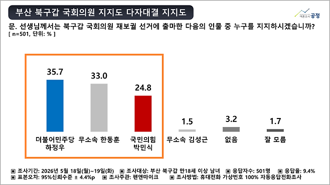여론조사공정 부산 북구갑 보선 여론조사. 중앙선거여론조사심의위