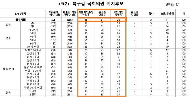 케이스탯리서치 부산 북구갑 보선 여론조사. 중앙선거여론조사심의위