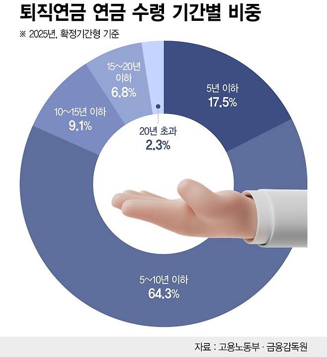 퇴직연금 연금 수령 기간별 비중 /그래픽=정기현 기자
