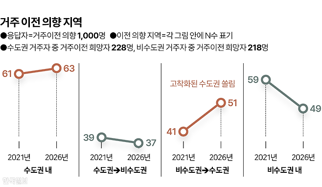 시각물_거주 이전 의향 지역 그래픽=이지원 기자