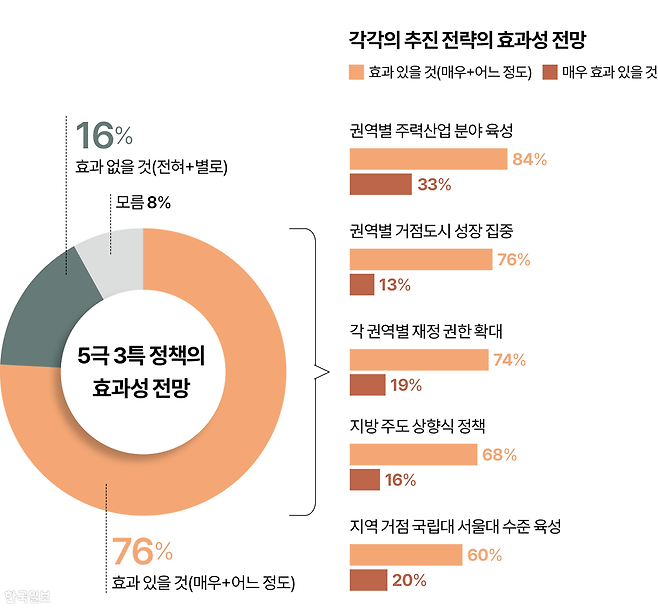 시각물_5극 3특 정책의 효과성 전망 그래픽=이지원 기자