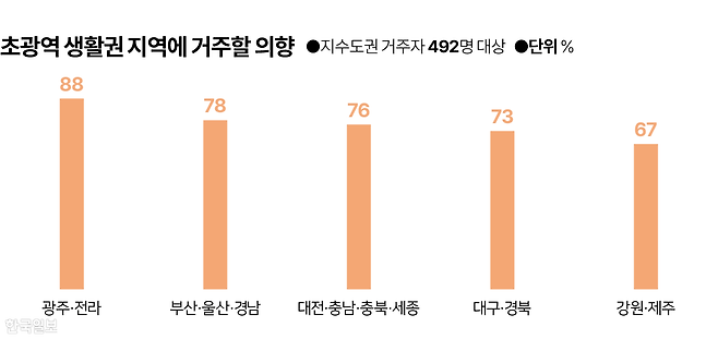 시각물_초광역 생활권 지역에 거주할 의향 그래픽=이지원 기자