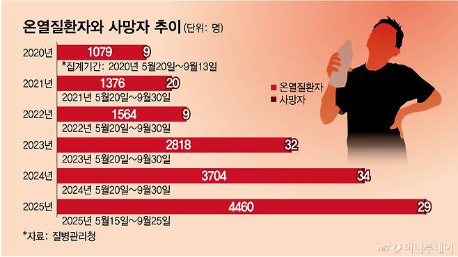 온열질환자와 사망자 추이/그래픽=임종철
