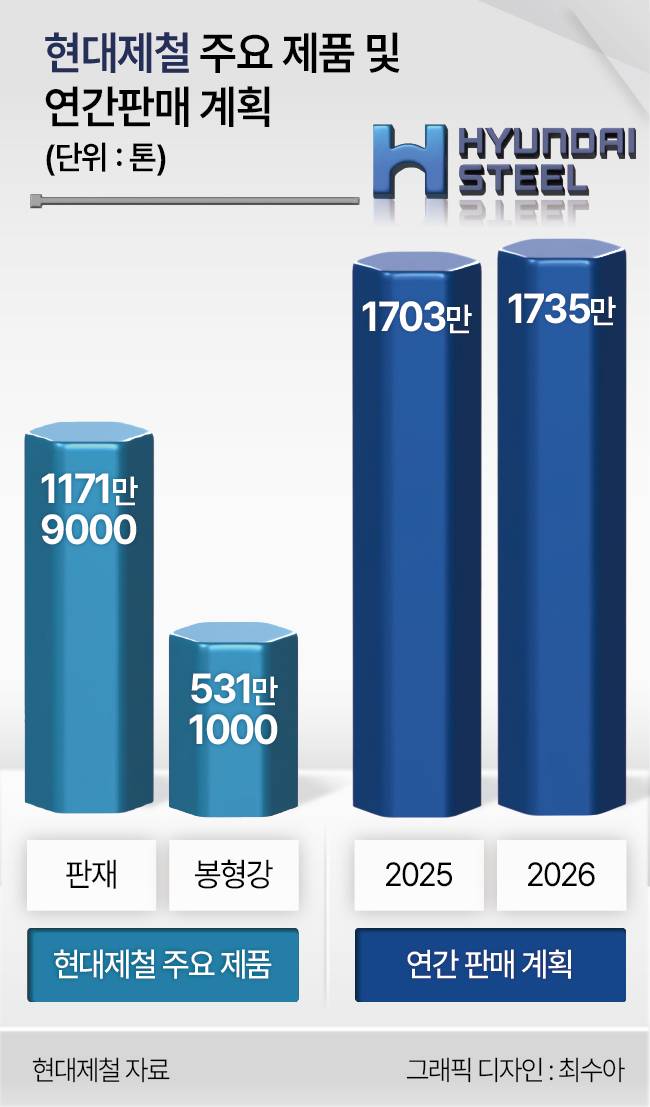 현대제철 주요 제품/연간 판매 계획