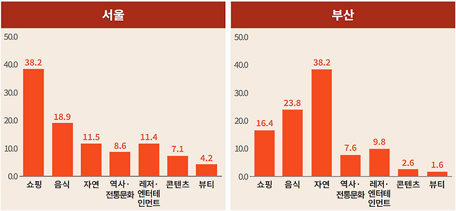 서울·부산 7개 핵심 요소 언급 비중 (야놀자리서치 제공)