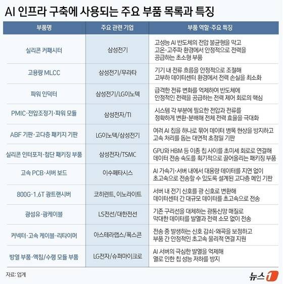 AI 인프라 구축에 사용되는 주요 부품 목록과 특징.(자료 업계)/뉴스1 윤주희 디자이너
