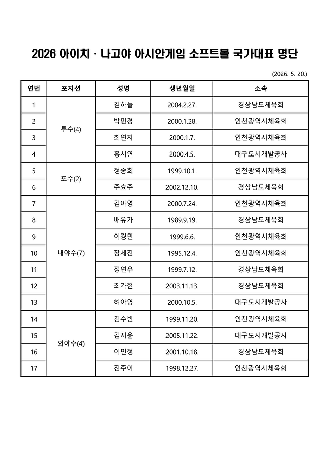 2026 아이치·나고야 아시안게임 소프트볼 국가대표 명단. 사진 | KBSA