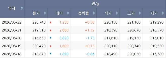 한국거래소(KRX) 금시장 국내 금값, 국제 금값 bnt, 한국거래소 금시세(금값) +0.795% 상승