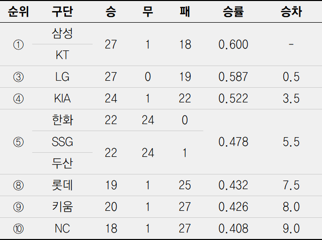 23일 현재 프로야구 순위표