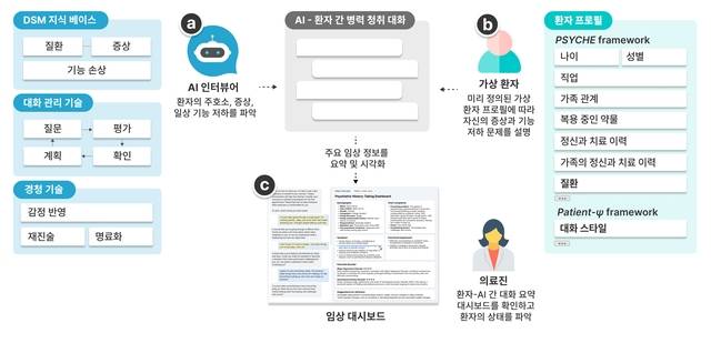 KAIST가 개발한 정신과 진료 초진 면담을 지원하는 ‘AI 인터뷰어 시스템’ 개요도. KAIST 제공.