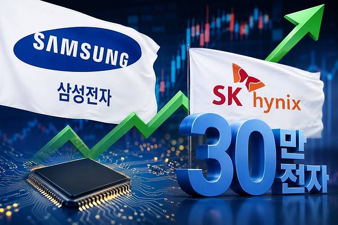 삼성전자가 정규장 기준 처음으로 30만원선을 돌파하며 52주 신고가를 새로 썼지만, 단기 급등 부담에 하루 만에 숨고르기에 들어갔다. ChatGPT 생성 이미지