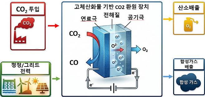 고체 산화물 전해셀을 이용한 이산화탄소의 전기화학적환원공정 모식도. (그래픽=한국화학연구원 제공)