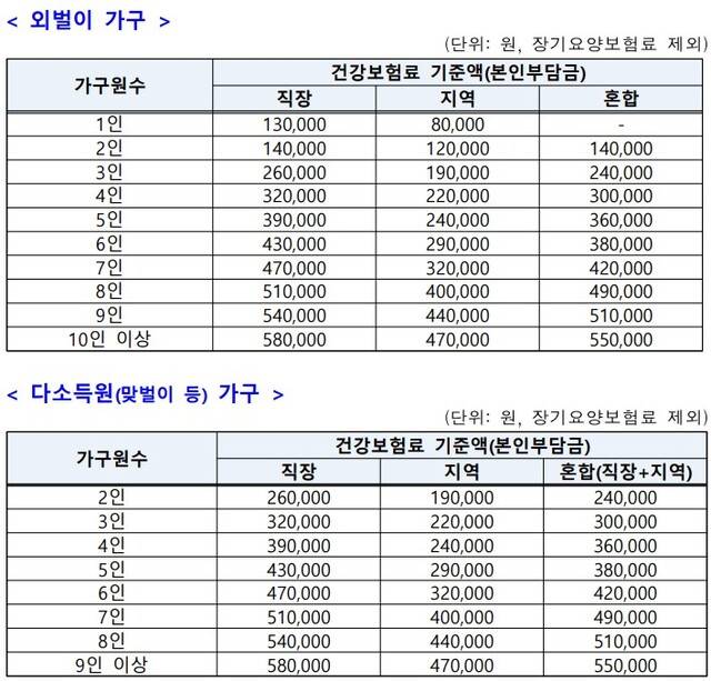 고유가 피해지원금 외벌이, 맞벌이 2차 지급대상자 건강보험료 기준액. 행정안전부 제공