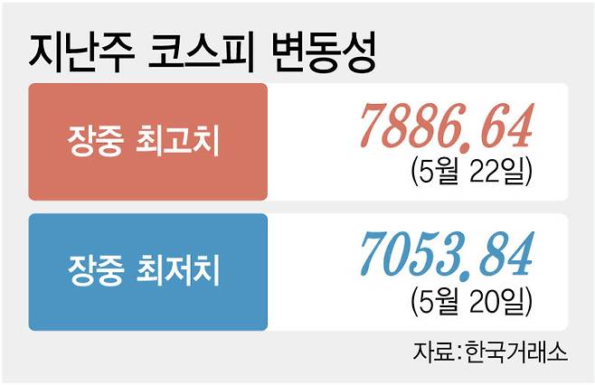 지난주 코스피 변동성. (그래픽=김정훈 기자)
