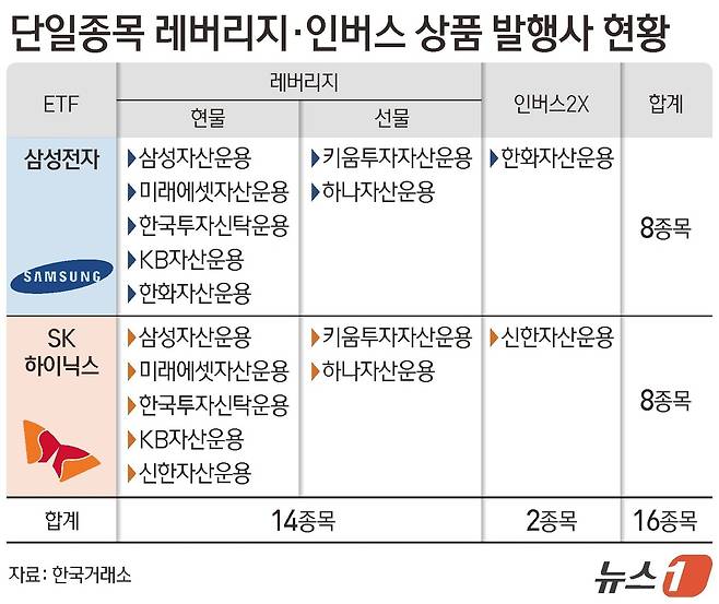 오는 27일 삼성전자(005930)와 SK하이닉스(000660)의 일간 변동률을 두배 추종하는 단일종목 레버리지 ETF 상품이 8개 운용사에서 출시된다. 특히 10만 명에 육박하는 투자자들이 선행 교육을 신청하며 흥행이 예상된다. ⓒ 뉴스1 김지영 디자이너