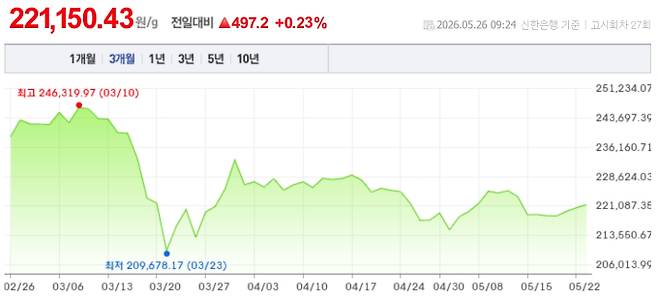 오늘 금시세, 국제 금가격, 금값추이 ©신한은행