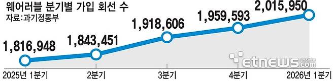 웨어러블 분기별 가입 회선 수