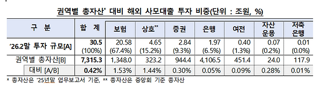 금융감독원 제공