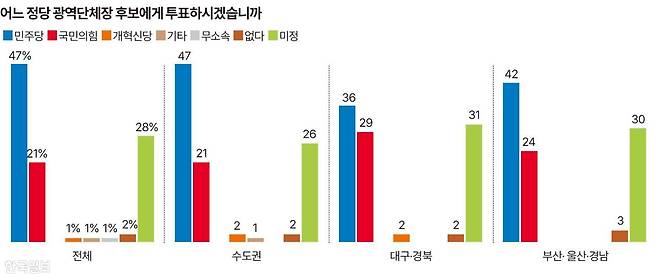 광역단체장 투표 의향 그래픽=송정근 기자