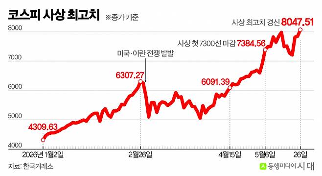 코스피가 사상 최초로 8000선에서 마감했다. /사진=신재민 편집위원