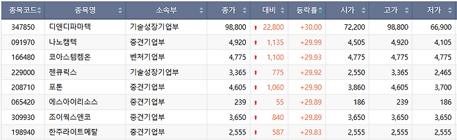 27일 코스닥 시장 상한가 종목.(출처=한국거래소)
