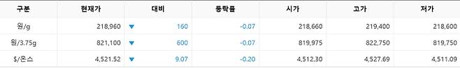 한국거래소(KRX) 금시장 국내 금 시세, 국제 금값 bnt, 한국거래소 금시세(금값) 0.07% 하락