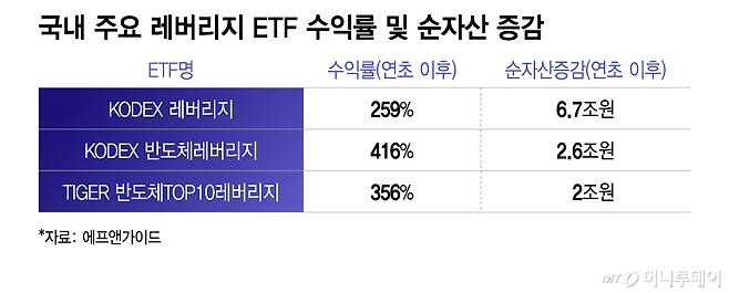 국내 주요 레버리지 ETF 수익률 및 순자산 증감/그래픽=이지혜
