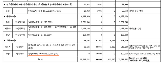 강 후보가 지난 2021년 정부에 신고한 재산 내역. 당시 장남이 농지 매입을 위해 3억 원을 대출받은 것으로 나온다.