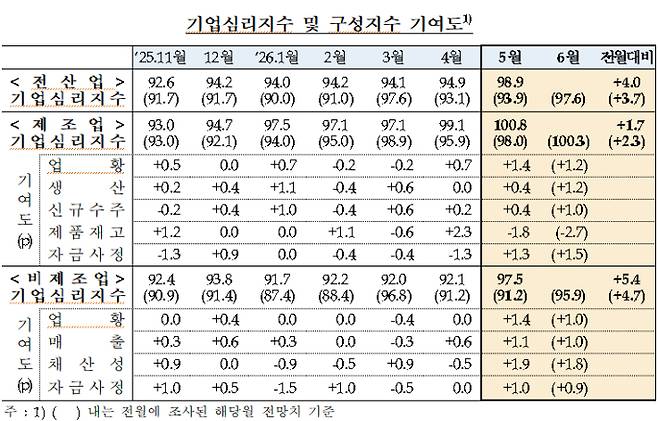 한국은행 제공