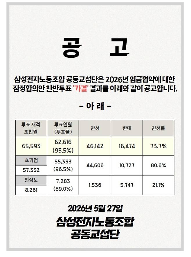 삼성전자노동조합공동교섭단 제공