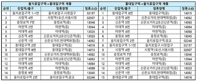 비상노선 정차 정류소(서울교통공사 제공)